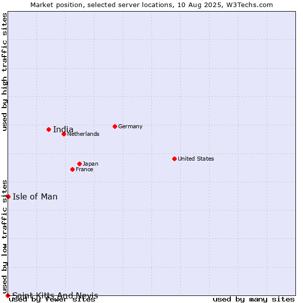 Market position of India vs. Isle of Man vs. Saint Kitts And Nevis