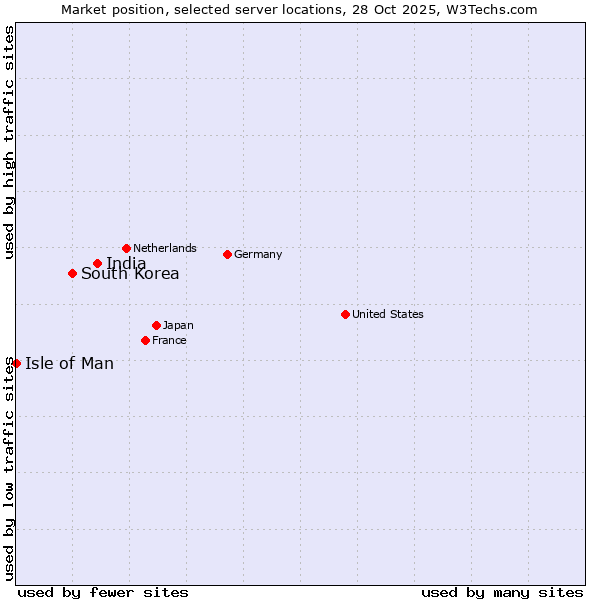 Market position of India vs. South Korea vs. Isle of Man
