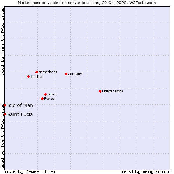 Market position of India vs. Isle of Man vs. Saint Lucia