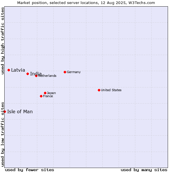 Market position of India vs. Latvia vs. Isle of Man