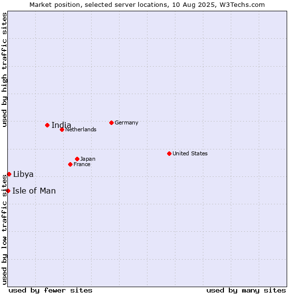 Market position of India vs. Libya vs. Isle of Man