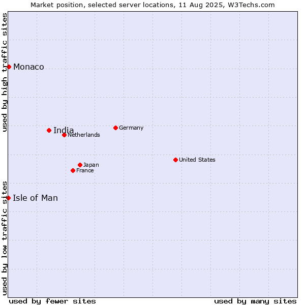 Market position of India vs. Monaco vs. Isle of Man