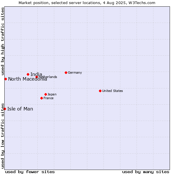 Market position of India vs. North Macedonia vs. Isle of Man