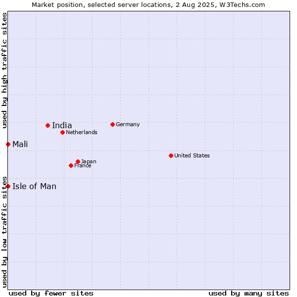 Market position of India vs. Isle of Man vs. Mali