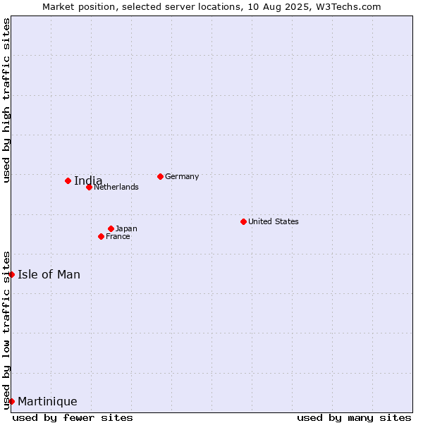 Market position of India vs. Isle of Man vs. Martinique