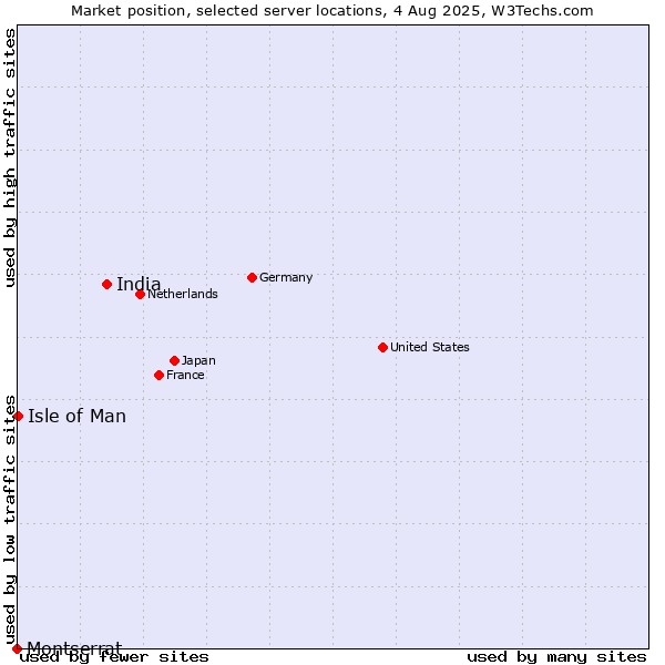Market position of India vs. Isle of Man vs. Montserrat