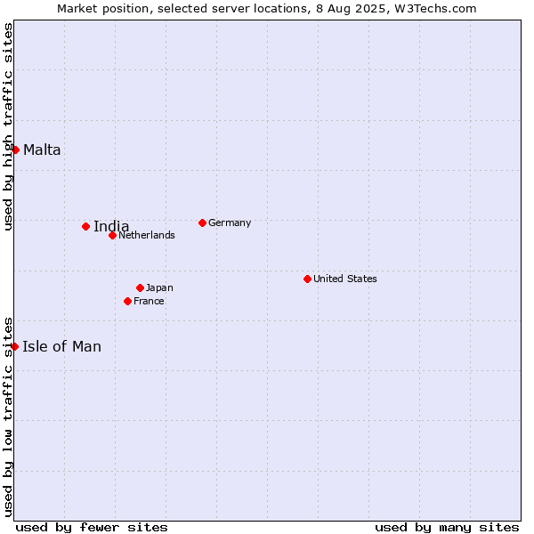 Market position of India vs. Malta vs. Isle of Man