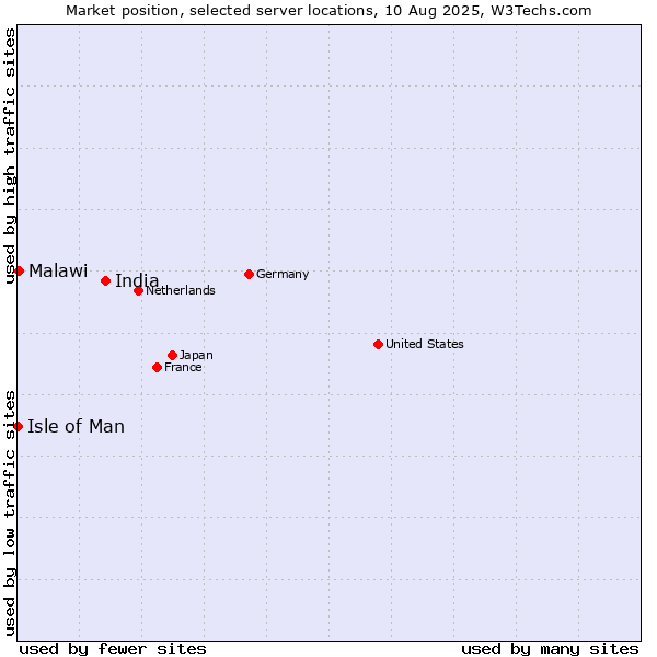 Market position of India vs. Malawi vs. Isle of Man