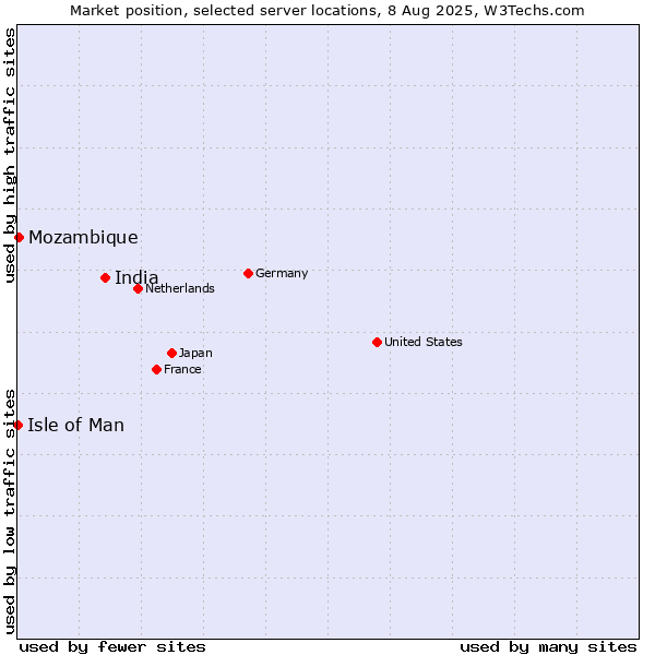 Market position of India vs. Mozambique vs. Isle of Man