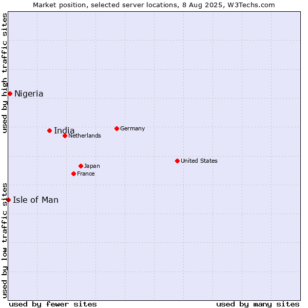 Market position of India vs. Nigeria vs. Isle of Man