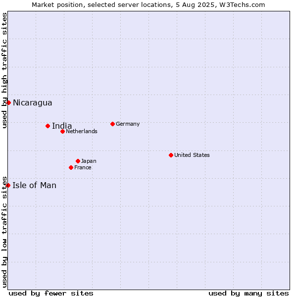Market position of India vs. Nicaragua vs. Isle of Man