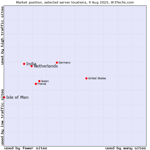 Market position of Netherlands and territories vs. India vs. Isle of Man