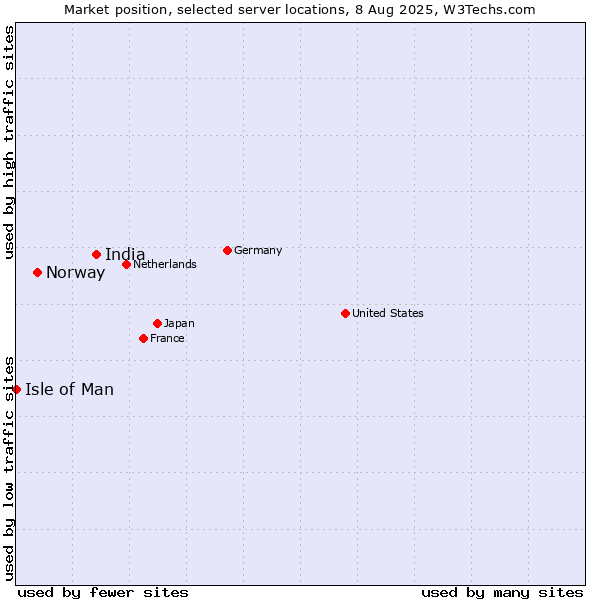Market position of India vs. Norway vs. Isle of Man