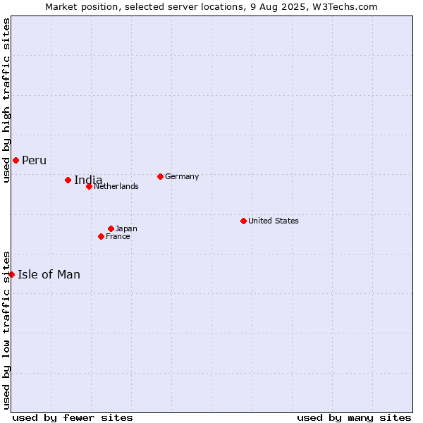 Market position of India vs. Peru vs. Isle of Man