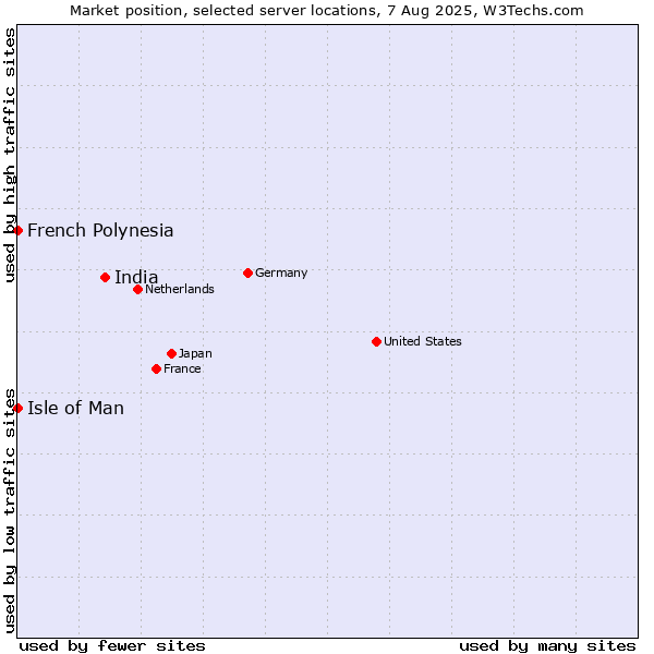 Market position of India vs. Isle of Man vs. French Polynesia