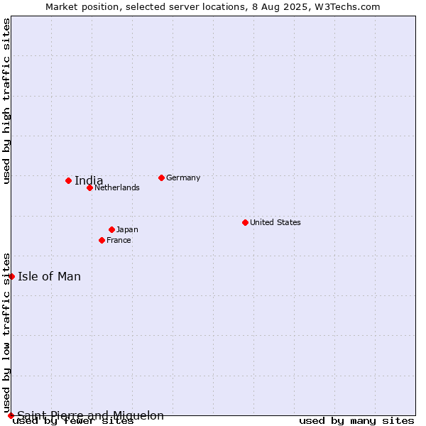 Market position of India vs. Isle of Man vs. Saint Pierre and Miquelon
