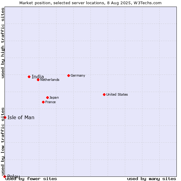 Market position of India vs. Isle of Man vs. Palau