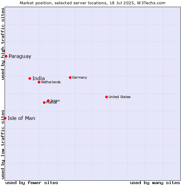 Market position of India vs. Paraguay vs. Isle of Man