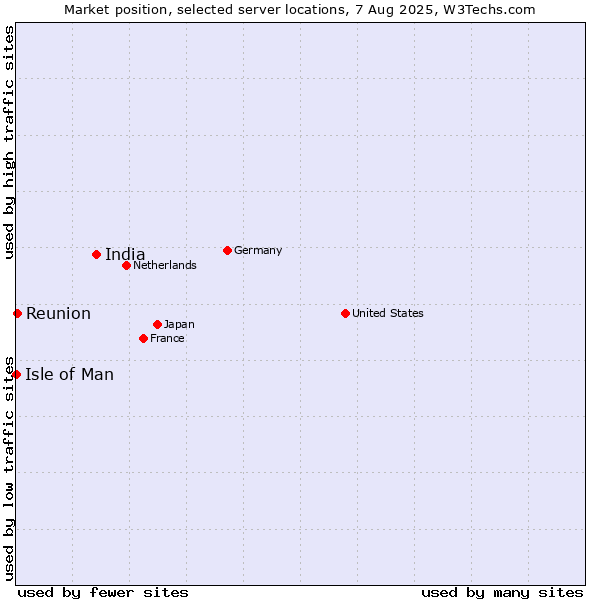 Market position of India vs. Reunion vs. Isle of Man