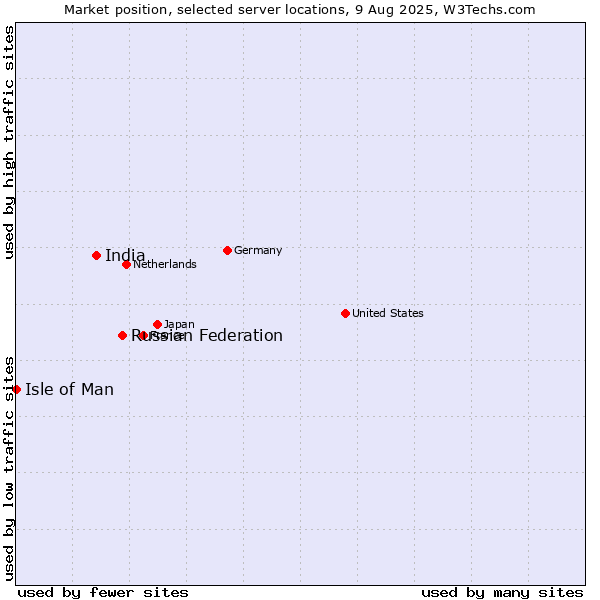 Market position of Russian Federation vs. India vs. Isle of Man