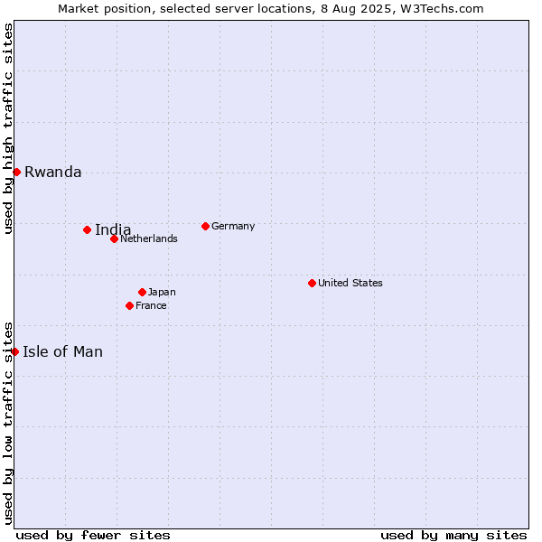 Market position of India vs. Rwanda vs. Isle of Man