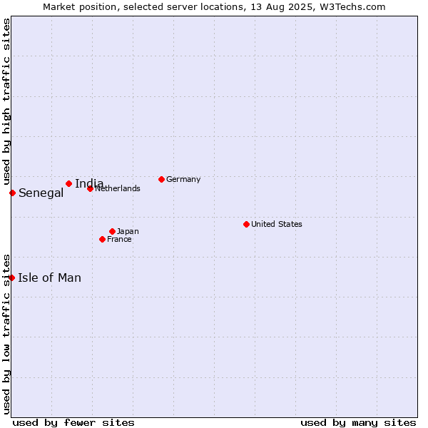 Market position of India vs. Senegal vs. Isle of Man