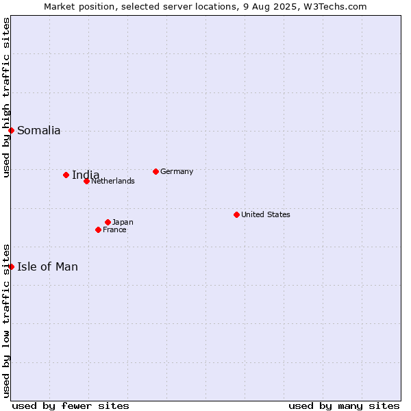 Market position of India vs. Isle of Man vs. Somalia