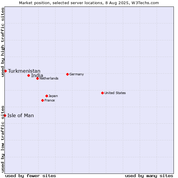 Market position of India vs. Turkmenistan vs. Isle of Man