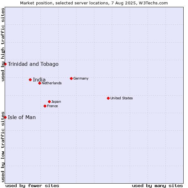 Market position of India vs. Isle of Man vs. Trinidad and Tobago
