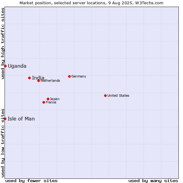 Market position of India vs. Uganda vs. Isle of Man