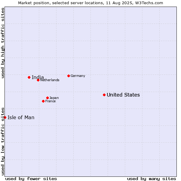 Market position of United States vs. India vs. Isle of Man