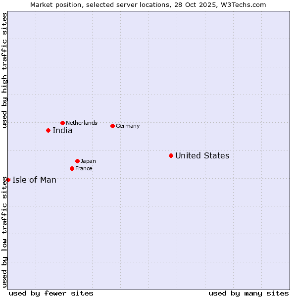 Market position of United States and territories vs. India vs. Isle of Man