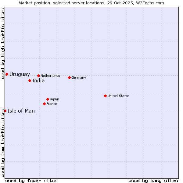 Market position of India vs. Uruguay vs. Isle of Man