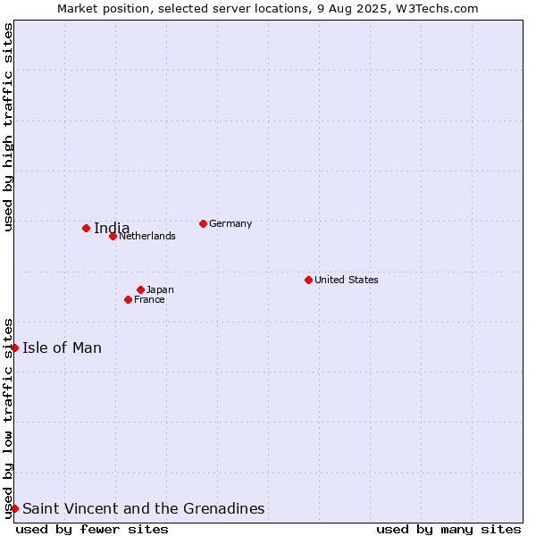 Market position of India vs. Isle of Man vs. Saint Vincent and the Grenadines