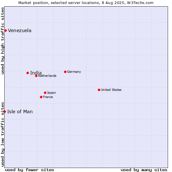 Market position of India vs. Venezuela vs. Isle of Man