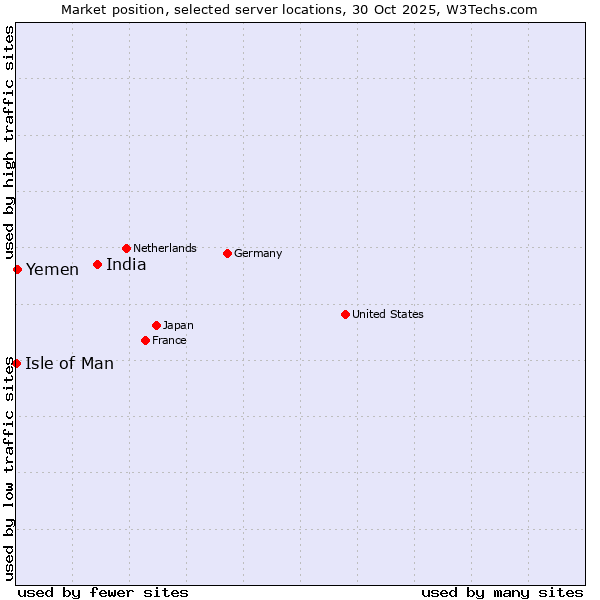 Market position of India vs. Yemen vs. Isle of Man