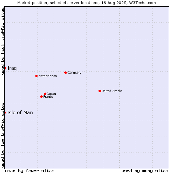 Market position of Iraq vs. Isle of Man