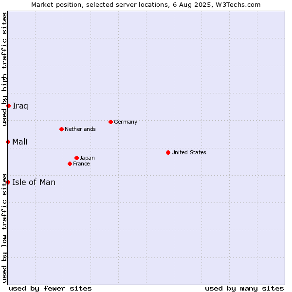 Market position of Iraq vs. Isle of Man vs. Mali