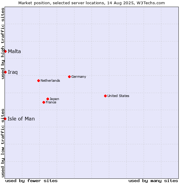 Market position of Malta vs. Iraq vs. Isle of Man