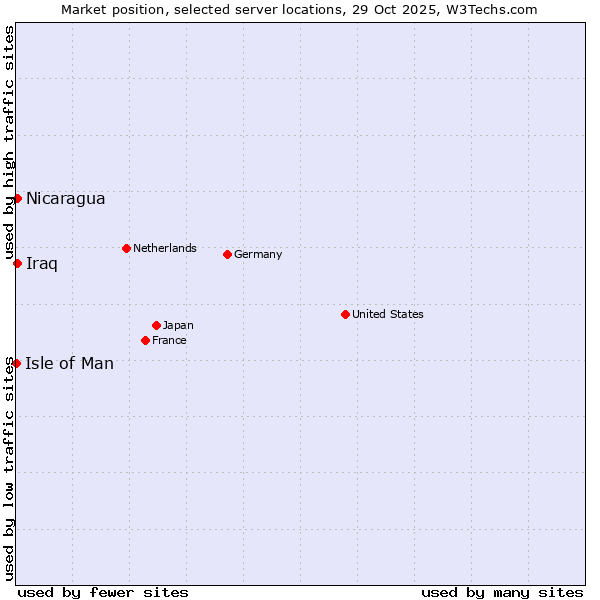 Market position of Nicaragua vs. Iraq vs. Isle of Man