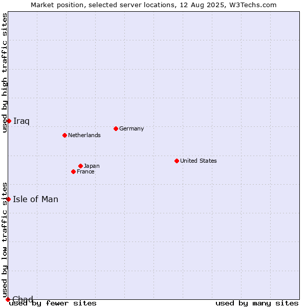 Market position of Iraq vs. Isle of Man vs. Chad