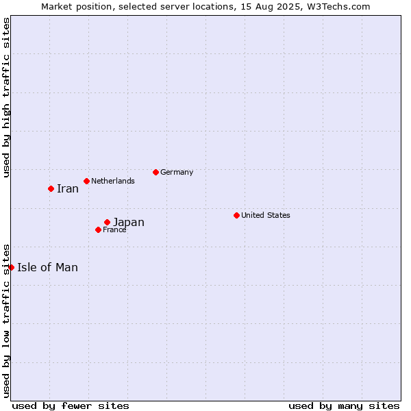 Market position of Japan vs. Iran vs. Isle of Man