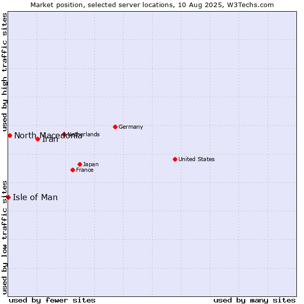 Market position of Iran vs. North Macedonia vs. Isle of Man