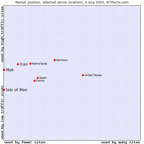 Market position of Iran vs. Isle of Man vs. Mali