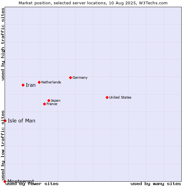 Market position of Iran vs. Isle of Man vs. Montserrat