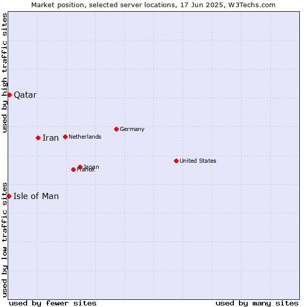 Market position of Iran vs. Qatar vs. Isle of Man