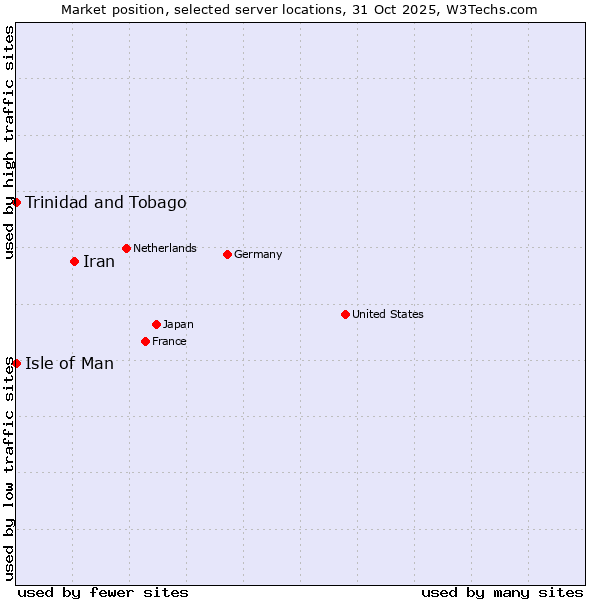 Market position of Iran vs. Isle of Man vs. Trinidad and Tobago