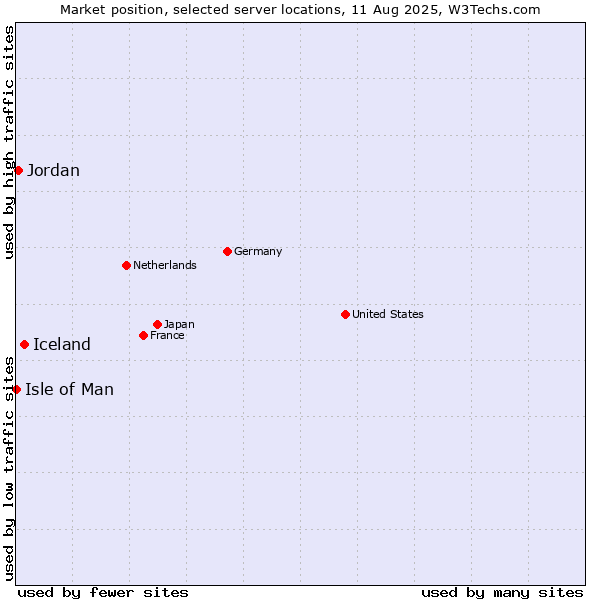 Market position of Iceland vs. Jordan vs. Isle of Man