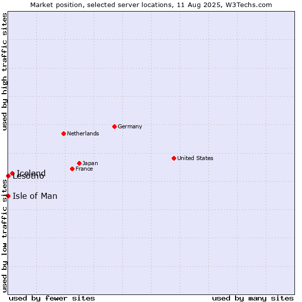 Market position of Iceland vs. Isle of Man vs. Lesotho