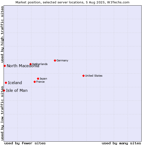 Market position of Iceland vs. North Macedonia vs. Isle of Man